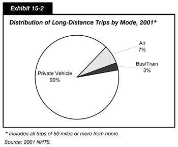 Exhibit 15-2.  Distribution of Long-Distance Trips by Mode, 2001. Pie chart in three segments. Private vehicle trips account for 90 percent of trips, air mode accounts for 7 percent, and bus/train accounts for 3 percent. Note:  Includes all trips of 50 miles or more from home.  Source: 2001 NHTS.