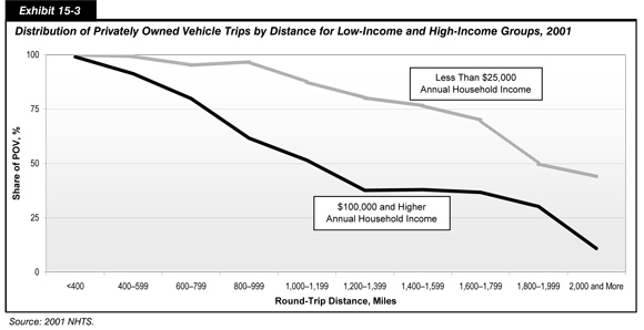 Exhibit 15-3.  Distribution of Privately Owned Vehicle Trips for Low-Income and High-Income Groups, 2001. Line chart plotting percentage of privately owned vehicle trips over round trip distances in increments of 200 miles for two income groups. The trend for vehicle trips by the group with less than $25,000 annual income is flat at 100 percent for distances up to 600 miles, decreases slightly to 95 percent for distances up to 1,800 miles, then drops steadily to about 42 percent for distances to 2,000 miles and more. The trend for vehicle trips by the group with $100,000 and higher annual income is steadily downward to about 35 percent for distances up to 1,400 miles and is flat at this value for distances up to 1,800 miles, and trends downward to 12 percent for distances of 2,000 miles and more. Source: 2001 NHTS.