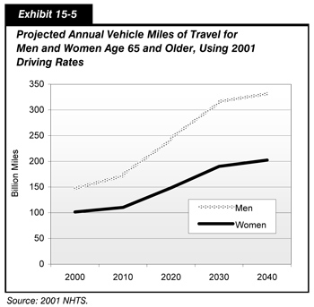 Exhibit 15-5.  Projected Annual Vehicle Miles of Travel for Men and Women Age 65 and Older, Using 2001 Driving Rates.  Line chart comparing vehicles miles of travel by men and women over time in increments of 10 years projected to 2040. The trend for travel by men starts at 150 billion miles in 2000, swings upward about 320 billion miles in 2030, and ends at about 330 billion miles in 2040. The trend for travel by women starts at 100 billion miles in 2000, increases slightly to about 100 billion miles in 2010, climbs steadily to about 190 billion miles in 2030, and ends just over 200 billion miles in 2040. Source: 2001 NHTS.