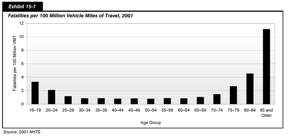 Exhibit 15-7.  Fatalities per 100 Million Vehicle Miles of Travel (VMT), 2001. Bar chart showing change in rate from the age group from 16 to 19 to age group 85 and older in increments of five years. The trend has an initial value of just above 3 for 100 million VMT age group 15 to 19 and drops to about 1 for age group 30 to 34. The trend is flat along this value to age group 65 to 69, and rises quickly to end at about 11 for the age group 85 and older. Source: 2001 NHTS.