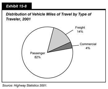 Exhibit 15-8. Distribution of Vehicle Miles of Travel by Type of Traveler, 2001. Pie chart in three segments. The largest share is passenger, which accounts for 82 percent, followed by freight at 14 percent and commercial at 4 percent. Source: Highway Statistics 2001.