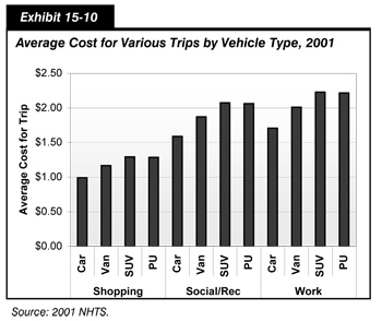 Exhibit 15-10. Average Cost for Various Trips by Vehicle Type, 2001.  Bar charts plotting values for four vehicle types in three trip categories. For the category shopping, the trend starts at $1.00 for car, increases to about $1.15 for van, and levels off at $1.25 for SUV and pickup truck. For the category social/recreation use, the trend starts at about $1.55 for car and increases to about $1.85 for van, and levels off at $2.05 for SUV and pickup truck. For the category work, the trend starts at about $1.75 increases to about $2.00 for van, and levels off at about $2.20 for SUV and pickup truck. Source: 2001 NHTS.