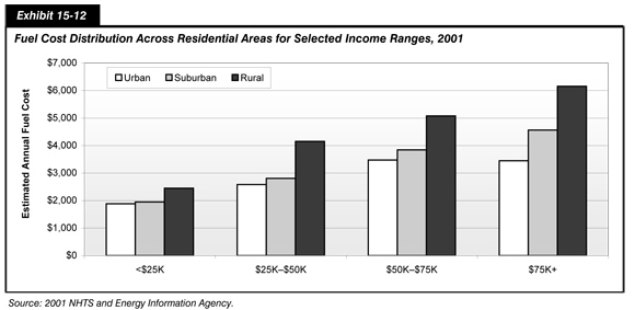 Exhibit 15-12. Fuel Cost Distribution Across Residential Areas for Selected Income Ranges in 2001.  Bar chart comparing values across four income categories for three types of residential area (urban, suburban, and rural). For income levels below $25K, estimated annual fuel cost for urban and suburban areas is just under $2,000, and just under $2,500 for rural areas. For the income level ranging between $25K and $50K, estimated annual fuel cost is about $2,600 for urban, $2,800 for suburban, and just over $4,000 for rural. For income levels ranging between $50K and $75K, estimated annual fuel cost is about $3,500 for urban, $3,900 for suburban, and just over $5,000 for rural. For income levels ranging above $75K, estimated annual fuel cost is about $3,500 for urban, $4,600 for suburban, and $6,200 for rural. Source: 2001 NHTS and Energy Information Agency.