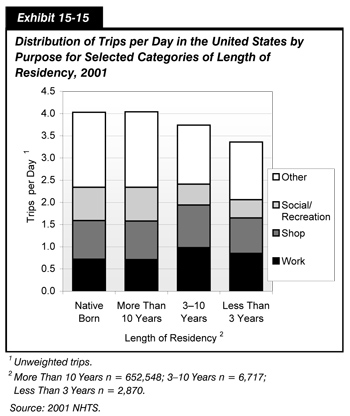 Exhibit 15-15. Distribution of Trips per Day in the United States by Purpose for Selected Categories of Length of Residency, 2001.  Stacked bar chart showing trip distribution in four categories of length of residency. The category of native born residents has 4.03 trips per day, broken out as follows: 0.72 work, 0.87 shopping, 0.75 social/recreation, and 1.69 other. The category of more than ten years residency has 4.04 trips per day, broken out as follows:  0.71 work, 0.87 shopping, 0.76 social/recreation, and 1.7 other.  The category of three to ten years residency has 3.74 trips per day, broken out as follows:  0.98 work, 0.96 shopping, 0.47 social/recreation, and 1.33 other.  The category of less than three years residency has 3.36 trips per day, broken out as follows:  0.85 work, 0.8 shopping, 0.41 social/recreation, and 1.3 other. (Figure Notes: Trips per Day (1) Unweighted trips. Length of Residency (2) More Than 10 Years n = 652,548; 3-10 Years n = 6,717; Less Than 3 Years n = 2,870.) Source: 2001 NHTS.