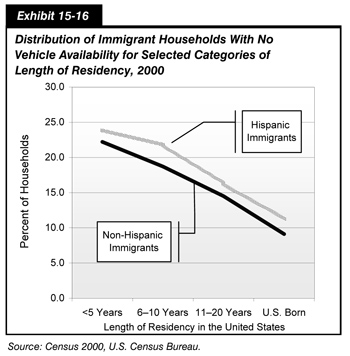 Exhibit 15-16. Distribution of Immigrant Households With No Vehicle Availability for Selected Categories of Length of Residency, 2000.  Line chart showing trends for two immigrant household types (Hispanic and non-hispanic) across four categories of length of residency. The trend for Hispanic immigrants has an initial value of 23.9 for residency of less than five years, drops to 21.8 percent for residency of 6 to 10 years, and continues downward to 16.3 percent for residency of 11 to 20 years, and ends at 11.2 percent for U.S. born Hispanic residents.  The trend for non-Hispanic immigrants has an initial value of 22.2 for residency of less than five years, drops to 18.7 percent for residency of 6 to 10 years,  and continues downward to 14.5 percent for residency of 11 to 20 years, and ends at 9.1 percent for U.S. born non-Hispanic residents. Source: Census 2000, U.S. Census Bureau.