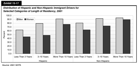 Exhibit 15-17. Distribution of Hispanic and Non-Hispanic Immigrant Drivers for Selected Categories of Length of Residency, 2001.  Bar chart comparing values for male and female drivers across three categories of residency. Among Hispanic immigrants, the adult population that drives is 62.4 percent men and 44.4 percent women in the category of less than three years residency;  79.4 percent men and 48.4 percent women in the category three to ten years residency; and 91.2 percent men and 77.2 percent women in the category of more than ten years residency.   Among non-Hispanic immigrants, the adult population that drives is 80.6 percent men and 62.6 percent women in the category of less than three years residency;  92.3 percent men and 72.9 percent women in the category three to ten years residency; and 94.3 percent men and 89.4 percent women in the category of more than ten years residency.  Source: 2001 NHTS.