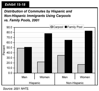 Exhibit 15-18. Distribution of Commutes by Hispanic and Non-Hispanic Immigrants Using Carpools versus Family Pools, 2001.  Bar chart comparing values for men and women in two immigrant categories. Among Hispanic immigrant men, 49 percent use a carpool compared to 51 percent family pool; among Hispanic immigrant women, 22 percent use a carpool compared to 78 percent family pool.  Among non-Hispanic immigrant men, 35 percent use a carpool compared to 65 percent family pool; among non-Hispanic immigrant women, 17 percent use a carpool compared to 83 percent family pool. Source: 2001 NHTS.