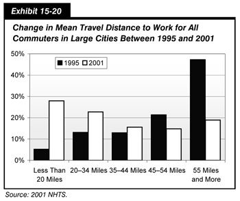 Exhibit 15-20. Change in Mean Travel Distance to Work for All Commuters in Large Cities Between 1995 and 2001. Bar chart comparing values in five categories of distance traveled. For mean travel distances of less than 20 miles, the value for 1995 is 5 percent, which is the minimum for that year; the value for 2001 is 29 percent, which is the maximum for that year.  For distances of 20 to 34 miles, the value for 1995 is 12 percent and the value for 2001 is 22 percent. For distances of 35 to 44 miles, the value for 1995 is 12 percent and the value for 2001 is 16 percent. For distances of 45 to 54 miles, the value for 1995 is 21 percent and the value for 2001 is 15 percent, the minimum for that year. For distances of 55 miles and more, the value for 1995 is 48 percent, the maximum for that year, and the value for 2001 is 19 percent.  Source: 2001 NHTS.