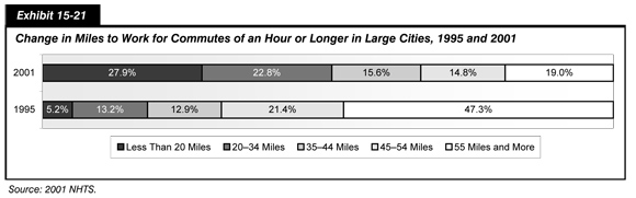 Exhibit 15-21. Change in Miles to Work for Commutes of an Hour or Longer in Large Cities, 1995 and 2001.  Horizontal stacked bar chart showing trends in five categories of travel distance in miles. For distances less than 20 miles, the values show an increase from 5.2 percent in 1995 to 27.9 percent in 2001. For distances of 20 to 34 miles, the values show an increase from 13.2 percent in 1995 to 22.8 percent in 2001. For distances of 35 to 44 miles, the values show an increase from 12.9 percent in 1995 to 15.5 percent in 2001.  For distances of 45 to 55 miles, the values show a decrease from 21.4 percent in 1995 to 14.8 percent in 2001. For distances over 55 miles, the trends show a decrease from 47.3 percent in 1995 to 19 percent in 2001. Source: 2001 NHTS.