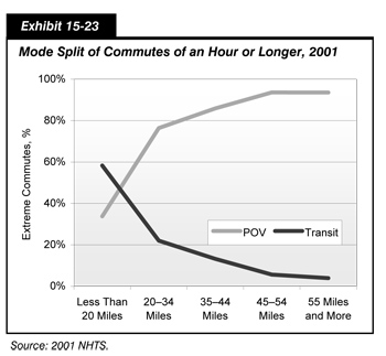 Exhibit 15-23. Mode Split of Commutes of an Hour or Longer, 2001.  Line chart showing trend for two modes of travel (personal owned vehicle and transit) across five categories of distance. The trend of workers commuting by personal owned vehicle starts at 34 percent for distances of less than 20 miles, increases sharply to 76 percent at distances of 20 to 34 miles, increases to 86 percent for distances of 35 to 44 miles, and levels off at 94 percent for distances of 45 to 54 miles as well as distances of 55 miles and more. The trend of workers commuting by public transit starts at 58 percent for distances of less than 20 miles, decreases sharply to 22 percent at distances of 20 to 34 miles, decreases to 13 percent for distances of 35 to 44 miles, decreases to 6 percent for distances of 45 to 54 miles and ends at 4 percent for distances of 55 miles and more. Source: 2001 NHTS.