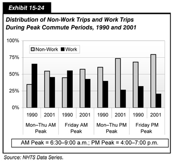 Exhibit 15-24. Distribution of Non-Work Trips and Work Trips During Peak Commute Periods, 1990 and 2001. Bar chart comparing values for non-work and work trips across four categories of time of commute. For peak morning commutes Monday through Thursday, the distribution was 34.8 percent non-work trips and 65.2 percent work trips in 1990, compared to 54.7 percent non-work trips and 45.3 percent work trips in 2001. For peak morning commutes on Friday, the distribution was 44.9 percent non-work trips and 55.1 percent work trips in 1990, compared to 57.5 percent non-work trips and 42.5 percent work trips in 2001.  For peak afternoon commutes Monday through Thursday, the distribution was 60.4 percent non-work trips and 39.6 percent work trips in 1990, compared to 73.6 percent non-work trips and 26.4 percent work trips in 2001. For peak afternoon commutes on Friday, the distribution was 68.2 percent non-work trips and 31.8 percent work trips in 1990, compared to 79.5 percent non-work trips and 20.5 percent work trips in 2001. Source: NHTS Data Series.