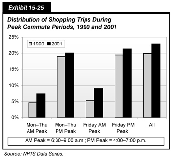 Exhibit 15-25. Distribution of Shopping Trips During Peak Commute Periods, 1990 and 2001. Bar chart comparing values for shopping trips across four categories of time of commute. For peak morning commutes Monday through Thursday, the value is 4.7 percent for 1990 compared to 7.4 percent in 2001.  For peak afternoon commutes Monday through Thursday, the value is 18.9 percent for 1990 compared to 20.1 percent in 2001.   For peak morning commutes on Friday, the value is 5.3 percent for 1990 compared to 9.1 percent in 2001.  For peak afternoon commutes on Friday, the value is 19.4 percent for 1990 compared to 21.3 percent in 2001.  Source: NHTS Data Series.
