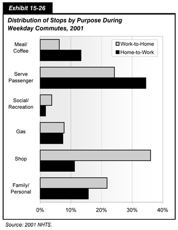 Exhibit 15-26. Distribution of Stops by Purpose During Weekday Commutes, 2001.  Horizontal bar chart comparing values in six categories of trip purpose. For the category meal/coffee, the value for home-to-work direction is 13.3 percent compared to 6.2 percent for work-to-home direction.  For the category serve passenger, the value for home-to-work direction is 34.5 percent compared to 24.2 percent for home-to-work direction.  For the category social/recreation, the value for home-to-work direction is 1.7 percent compared to 3.8 percent for home-to-work direction.  For the category gas, the value for home-to-work direction is 7.4 percent compared to 7.8 percent for home-to-work direction.  For the category shopping, the value for home-to-work direction is 11.2 percent compared to 36.0 percent for home-to-work direction.  For the category family/personal, the value for home-to-work direction is 15.7 percent compared to 21.8 percent for home-to-work direction. Source: 2001 NHTS.