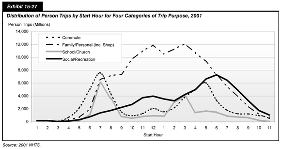 Exhibit 15-27. Distribution of Person Trips by Start Hour for Four Categories of Trip Purpose, 2001. Line chart plotting values for four categories of trip purpose over time in hourly increments. The category of family/personal including shopping is the dominant curve, trending flat along zero from 1 to 4 a.m., climbing steadily to peak at 12 billion person trip at noon, dipping slightly and returning to the 12 billion at 3 p.m., then falling steadily to approach zero at 11 p.m. The category of commute shows a bell curve trend between 4 and 10 a.m., with a peak to 7.8 billion person trips at 7 a.m., a minor increase to 2 billion at the noon hour, and another bell curve from 1 p.m. to 11 p.m., peaking to 6 billion at 5 p.m. The category of school/church shows behavior similar to that of commute, with a peak to 6 billion at 7 a.m., flat at a value of several millions from 9 a.m. to 1 p.m., another peak to 4 billion at 3 p.m., and trending down to zero by 11 p.m. The category of social/recreation trends along zero from 1 to 4 a.m., increases slowly to 4 billion person trips at noon, levels off until 2 p.m. and increases more sharply to just above 7 billion at 6 p.m., then trends toward zero by 11 p.m. Source: 2001 NHTS.