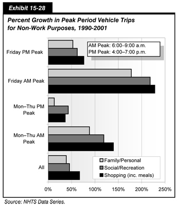 Exhibit 15-28. Percent Growth in Peak Period Vehicle Trips for Non-Work Purposes, 1990-2001.  Horizontal bar chart comparing values for three types of vehicle trip across five time categories. For Friday afternoon peak trips, the percent growth is 76.3 percent for shopping including meals, 62.1 percent for social/recreation purposes, and 52.7 percent for family/personal reasons. For Friday morning peak trips, the percent growth is 227.9 percent for shopping including meals, 218 percent for social/recreation purposes, and 177.7 percent for family/personal reasons. For Monday through Thursday peak afternoon trips, the percent growth is 36.3 percent for shopping including meals, 42.9 percent for social/recreation purposes, and 12.9 percent for family/personal reasons.  For Monday through Thursday peak morning trips, the percent growth is 139.5 percent for shopping including meals, 118.9 percent for social/recreation purposes, and 88.3 percent for family/personal reasons. For all trips, the percent growth is 67.0 percent for shopping including meals, 45.6 percent for social/recreation purposes, and 38.7 percent for family/personal reasons. Source: NHTS Data Series.