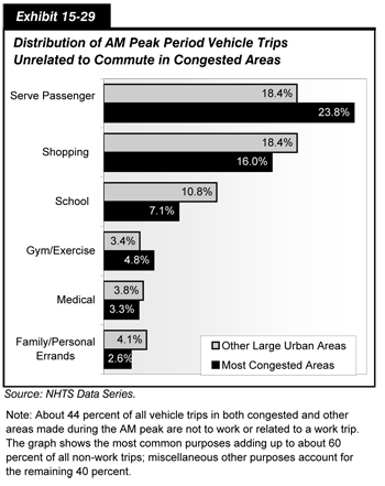 Exhibit 15-29. Distribution of AM Peak Period Vehicle Trips Unrelated to Commute in Congested Areas.  Horizontal bar chart comparing values for most congested areas and other large urban areas across six categories of trips unrelated to commutes. For trips to serve the passenger, the values are 23.8 percent for most congested compared to 18.4 percent for other large urban. For shopping trips, the values are 16.0 percent for most congested compared to 18.4 percent for other large urban. For school trips, the values are 7.1 percent for most congested compared to 10.8 percent for other large urban. For gym/exercise trips, the values are 4.8 percent for most congested compared to 3.4 percent for other large urban. For medical trips, the values are 3.3 percent for most congested compared to 3.8 percent for other large urban. For family/personal errand trips, the values are 2.6 percent for most congested compared to 4.1 percent for other large urban. Note: About 44 percent of all vehicle trips in both congested and other areas made during the AM peak are not to work or related to a work trip. The graph shows the most common purposes adding up to about 60 percent of all non-work trips; miscellaneous other purposes account for the remaining 40 percent.  Source: NHTS Data Series.