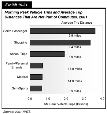 Exhibit 15-31. Morning Peak Vehicle Trips and Average Trip Distances That Are Not Part of Commutes, 2001. Horizontal bar chart comparing values across six categories of trips unrelated to commutes. For trips to serve the passenger, the value is 3.6 billion trips, with an average trip distance of 5.9 miles. For shopping trips, the value is 3.3 billion trips, with an average trip distance of 9.4 miles. For school trips, the value is 1.9 billion trips, with an average trip distance of 8.9 miles. For family/personal errand trips, the value is 0.7 billion trips, with an average trip distance of 15.0 miles. For medical trips, the value is 0.7 billion trips, with an average trip distance of 14.8 miles. For gym/exercise trips, the value is 0.7 billion trips, with an average trip distance of 5.9 miles. Source: 2001 NHTS.