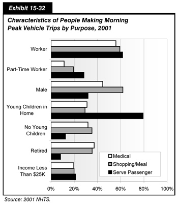 Exhibit 15-32. Characteristics of People Making Morning Peak Vehicle Trips by Purpose, 2001. Horizontal bar chart showing values for three types of trip purpose across seven survey categories. The category worker has values of 55.9 percent for medical trips, 59.3 percent for shopping/meal trips, and 61.7 percent for serving passenger trips.  The category part-time worker has values of 11.3 percent for medical trips, 19.3 percent for shopping/meal trips, and 28.4 percent for serving passenger trips.  The category male traveler has values of 44.6 percent for medical trips, 61.9 percent for shopping/meal trips, and 31.9 percent for serving passenger trips.  The category traveler with young child in home has values of 31.0 percent for medical trips, 29.3 percent for shopping/meal trips, and 79.3 percent for serving passenger trips.  The category traveler with no young children has values of 31.8 percent for medical trips, 35.3 percent for shopping/meal trips, and 12.5 percent for serving passenger trips.  The category retired traveler has values of 37.2 percent for medical trips, 35.4 percent for shopping/meal trips, and 8.2 percent for serving passenger trips.  The category traveler with income less than $25 K has values of 19.6 percent for medical trips, 19.9 percent for shopping/meal trips, and 21.3 percent for serving passenger trips. Source: 2001 NHTS.