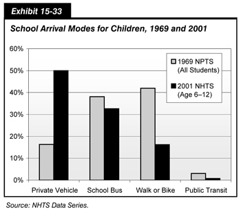 Exhibit 15-33. School Arrival Modes for Children, 1969 and 2001.  Bar chart comparing values across four categories of arrival mode. The comparison uses year 1969 NPTS data on all students and year 2001 NHTS data on students in the age group 6 to 12 years. For the category arrival by private vehicle, the values are 16.3 percent for NPTS and 50 percent for NHTS.  For the category arrival by school bus, the values are 38.1 percent for NPTS and 32.6 percent for NHTS.  For the category arrival by walking or biking, the values are 42 percent for NPTS and 16.2 percent for NHTS.  For the category arrival by public transit, the values are 3.1 percent for NPTS and 0.8 percent for NHTS. Source: NHTS Data Series.