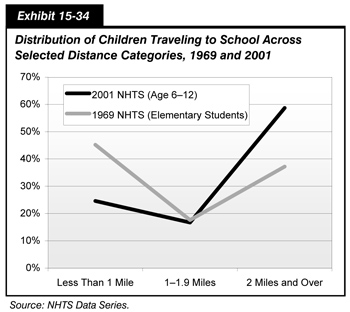 Exhibit 15-34. Distribution of Children Traveling to School Across Selected Distance Categories, 1969 and 2001.  Line chart comparing values across three distance categories. The comparison uses year 1969 NPTS data on elementary students and year 2001 NHTS data on students in the age group 6 to 12 years.  For the category of distance less than one mile, the values are 45.2 percent for 1969 NHTS and 24.6 percent for 2001 NHTS.  For the category of distance from one mile to 1.9 miles, the values are 17.6 percent for 1969 NHTS and 16.7 percent for 2001 NHTS.  For the category of distance of 2 miles and more, the values are 37.2 percent for 1969 NHTS and 58.7 percent for 2001 NHTS. Source: NHTS Data Series.