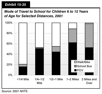 Exhibit 15-35. Mode of Travel to School for Children 6 to 12 Years of Age for Selected Distances, 2001.  Stacked bar chart showing distribution for three modes of travel across five categories of distance traveled. For distances less than one quarter mile, the values are 15.9 percent by privately owned vehicle, 4.7 percent by school bus, and 78.9 percent by walking or biking.  For distances of one quarter mile to one half mile, the values are 50.9 percent by privately owned vehicle, 2.0 percent by school bus, and 47.1 percent by walking or biking.  For distances of one half mile to one mile, the values are 44.2 percent by privately owned vehicle, 10.4 percent by school bus, and 44.9 percent by walking or biking.  For distances of one mile to two miles, the values are 44.2 percent by privately owned vehicle, 10.4 percent by school bus, and 44.9 percent by walking or biking.  For distances of two miles and more, the values are 61.3 percent by privately owned vehicle, 25.9 percent by school bus, and 11.3 percent by walking or biking. Source: 2001 NHTS.