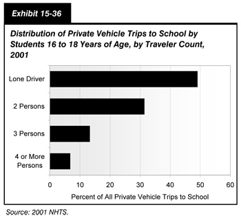 Exhibit 15-36. Distribution of Private Vehicle Trips to School by Students 16 to 18 Years of Age, by Traveler Count, 2001. Horizontal bar chart comparing values across four categories. The category of lone driver accounts for 49 percent of trips;  the category of two persons accounts for 31.3 percent of trips; the category of 3 persons accounts for 13.1 percent of trips; and the category of 4 or more persons accounts for 6.6 percent of trips. Source: 2001 NHTS.