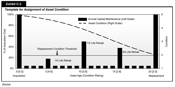 Exhibit C-2. Template for Assignment of Asset Condition. Bar chart plot of values for annual capital maintenance expressed as percent of acquisition cost over asset age. Asset condition is plotted as a line on the secondary axis. At age zero, the acquisition cost is 100 percent, and the condition rating is 5.0. Annual capital maintenance costs are shown to below 5 percent for most years. At age 5 or one quarter life rehab, the value is nearly 20 percent and the condition rating is 4.6. At age 10 or one half life rehab, the value is nearly 50 percent and the condition rating is 3.8. At age 15 or three quarters life rehab, the value is about 30 percent and the condition rating is 2.8. At age 20 or replacement, the value increases to 100 percent and the condition rating is at 2.0.