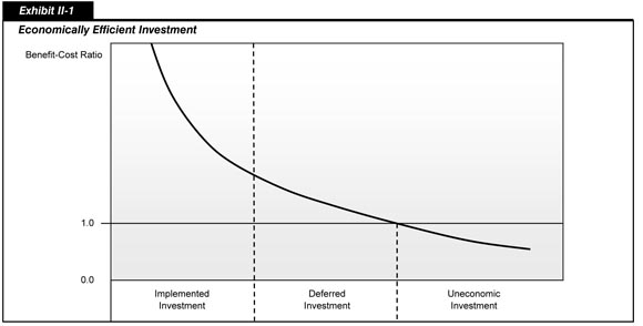 Exhibit II-1. Economically Efficient Investment. A benefit-cost ratio curve is traced across three categories of investment. The curve swings from a very high ratio gently down to about 0.5. The lowest portion of the curve from a ratio of 1 to a ratio of 0.5 is designated uneconomic investment. The portion of the curve above a ratio of 1 is evenly divided into two parts, with the highest portion designated implemented investment, and the other portion designated deferred investment.