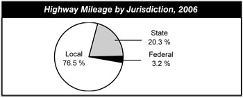 Highway Mileage by Jurisdiction, 2006. Pie chart in three segments. Local accounts for the greatest portion at 76.5 percent. State accounts for 20.3 percent, and Federal accounts for 3.2 percent.