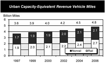 Urban Capacity-Equivalent Revenue Vehicle Miles. Stacked bar chart plot of values in billion miles in two categories (rail and nonrail) of travel for selected years from 1997 to 2006. The trend for rail miles moves steadily upward from 1.9 billion miles in 1997 to 2.5 billion miles in 2006. The trend for nonrail miles also moves steadily upward from 1.7 billion miles to 2.1 billion miles in 2006.