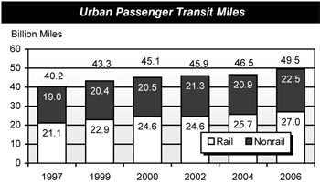 Urban Passenger Transit Miles. Stacked bar chart plot of values in billion miles in two categories (rail and non rail) of travel for selected years from 1997 to 2006. The trend for rail miles is steadily upward from 21.1 billion miles in 1997 to 27.0 billion miles in 2006. The trend for nonrail miles also increases steadily upward from 19.0 billion miles to 22.5 billion miles in 2006.