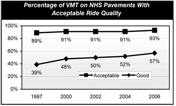 Percentage of VMT on NHS Pavements With Acceptable Ride Quality. Line chart plot of values for selected years from 1997 to 2006. Pavement designated as good quality has a slight upward trend, starting at 39 percent in 1997 and ending at 57 percent in 2006. Pavement designated as acceptable trends stays flat, starting at 89 percent in 1997 and ending at 93 percent in 2006.