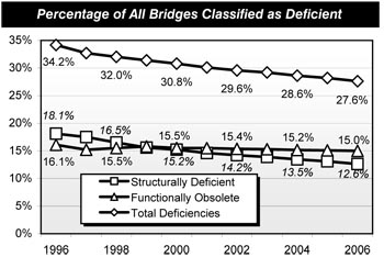 Percentage of All Bridges Classified as Deficient. Line chart plot of values for three categories (structurally deficient, functionally obsolete, and total deficiencies) for the years 1996 through 2006. The trend for the bridges classified as functionally obsolete is flat, starting at 16.1 percent for the year 1996 and ending at 15 percent for the year 2006. The trend for bridges classified as structurally deficient is downward, starting at 18.1 percent in 1996 and ending at 12.6 percent in 2006. The trend for total deficiencies is steadily downward, from an initial value of 34.2 percent and ending at 27.6 percent in 2006.