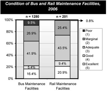 Condition of Bus and Rail Maintenance Facilities, 2006. Stacked bar chart in two segments. Of all bus maintenance facilities, 9.5 percent are rated poor, 26.9 percent are rated marginal, 41.9 percent are rated adequate, 5.4 percent are rated good, and 16.4 percent are rated excellent.  Of all rail maintenance facilities, 25.4 percent are rated poor, 43.5 percent are rated marginal, 9.4 percent are rated adequate, 9.4 percent are rated good, and 20.9 percent are rated excellent.