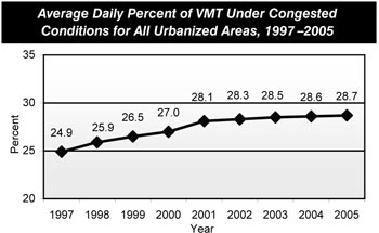 Average Daily Percent of VMT Under Congested Conditions for All Urbanized Areas, 1997-2006. Line chart plot of values for each year from 1997 to 2005. The trend shows a gentle upward curve, starting at 24.9 percent in 1997, and reaching 28.1 percent in 2001. The curve is flat through 2005, ending at a value of 28.7 percent in 2005.