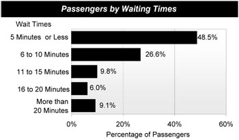 Passengers by Waiting Times. Horizontal bar chart plot of percentage of passengers in five categories of wait time. Of all passengers, 48.5 percent have wait times of five minutes or less, 26.6 percent have wait times of 6 to 10 minutes, 9.8 percent have wait times of 11 to 15 minutes, 6.0 percent have wait times of 16 to 20 minutes, and 9.1 percent have wait times of more than 20 minutes.