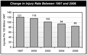 Change in Injury Rate Between 1997 and 2006. Bar chart plot of injuries per 100 million vehicle miles traveled (VMT). The trend is downward from 121 in 1997, 116 in 2000, 102 in 2002, 94 in 2004, to 85 in 2006.