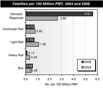 Fatalities per 100 Million passenger miles traveled (PMT), 2004 and 2006. Horizontal bar chart plot comparing values for 2004 and 2006 across five categories of passenger travel. The highest rate per 100 million passenger miles traveled is indicated for the category of demand response, reaching 5.61 in 2006 compared to 2.66 in 2004. The values for the category of commuter rail are 0.73 in 2006 compared to 0.80 in 2004. The values for the category of light rail are 0.72 in 2006 compared to 1.09 in 2004. The values for the category of heavy rail are 0.13 in 2006 compared to 0.34 in 2004. The values for the category of bus travel are 0.59 in 2006 compared to 0.46 in 2004.