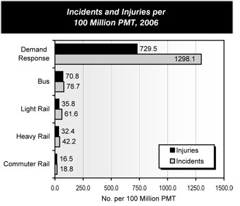 Incidents and Injuries per 100 Million PMT, 2006. Horizontal bar chart plot comparing values for injuries and incidents per 100 million passenger miles traveled across five categories of passenger travel. The highest rates are indicated for the category of demand response, reaching 729.5 injuries and 1298.1 incidents per 100 million passenger miles traveled. The values for the category of bus travel are 70.8 injuries and 78.7 incidents. The values for the category of light rail are 35.8 injuries and 61.6 incidents. The values for the category of heavy rail are 32.4 injuries and 42.2 incidents. The values for the category of commuter rail are 16.5 injuries and 18.8 incidents.