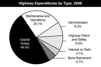 Highway Expenditures by Type, 2006. Pie chart in six segments. Capital Outlay accounts for the greatest portion at 48.9 percent. Maintenance and Operations is at 25.1 percent, Administration is at 8.2 percent, Highway Patrol and Safety is at 9.0 percent, Interest on Debt is at 4.1 percent, and Bond Retirement is at 4.7 percent.