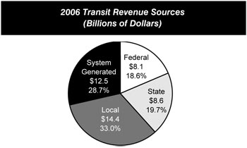 2006 Transit Revenue Sources (Billions of Dollars). Pie chart in four segments. Federal sources account for 18.6 percent, state sources account for 19.7 percent, local sources account for 33.0 percent, and system generated sources account for 28.7 percent of transit revenues.