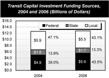Transit Capital Investment Funding Sources, 2004 and 2006 (Billions of Dollars). Stacked bar chart plot of values for three categories of funding sources. In 2004, federal accounted for 39.0 percent, state accounted for 13.9 percent, and local accounted for 47.1 percent of sources. In 2006, federal accounted for 43.5 percent, state accounted for 13.3 percent, and local accounted for 43.1 percent of sources.