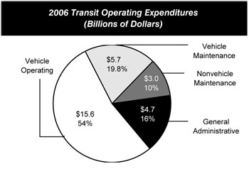 2006 Transit Operating Expenditures (Billions of Dollars). Pie chart in four segments. Vehicle operating accounts for 54 percent, vehicle maintenance accounts for 19.8 percent, nonvehicle maintenance accounts for 10 percent, and general administrative accounts for 16 percent of operating expenditures.