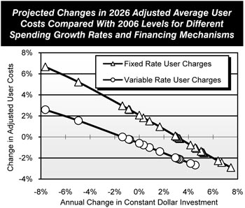 Projected Changes in 2026 Adjusted Average User Costs Compared With 2006 Levels for Different Spending Growth Rates and Financing Mechanisms. Line chart plot of percent change in user costs across annual change in constant dollar investment ranging from minus 8 percent to plus 8 percent for two categories of financing mechanisms (fixed rate user charges and variable rate user charges. The trend for variable rate user charges is downward from a value of about 2.6 percent at minus 8 percent to a value of minus 2.7 percent at 4.5 percent annual change in constant dollar investment. The values for fixed rate user charges track downward from a value of 6.5 percent at minus 8 percent to a value of minus 3 percent approaching plus 8 percent annual change in constant dollar investment.