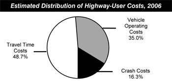 Estimated Distribution of Highway-User Costs, 2006.  Pie chart in three segments.   Vehicle operating costs accounts for 35 percent, crash costs accounts for 16.3 percent, and travel time costs accounts for 48.7 percent.