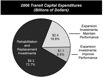 2006 Transit Capital Expenditures (Billions of Dollars). Pie chart in three segments. Rehabilitation and replacement investments account for 9.3 billion dollars or 72.7 percent, expansion investments that maintain performance account for 2.4 billion dollars or 18.8 percent, and expansion investments that improve performance account for 1.1 billion dollars or 8.6 percent of transit capital expenditures.