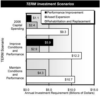 TERM Investment Scenarios. Horizontal bar chart plot of values for selected scenarios of TERM investment in three categories. The values for 2006 capital spending are 1.1 billion dollars for performance improvement, 2.4 billion dollars for asset expansion, and 9.3 billion dollars for rehabilitation and replacement. The values for improving conditions and performance are 5.9 billion dollars for performance improvement, 2.9 billion dollars for asset expansion, and 12.2 billion dollars for rehabilitation and replacement. The values for maintaining conditions and performance are zero dollars for performance improvement, 4.3 billion dollars for asset expansion, and 10.7 billion dollars for rehabilitation and replacement.