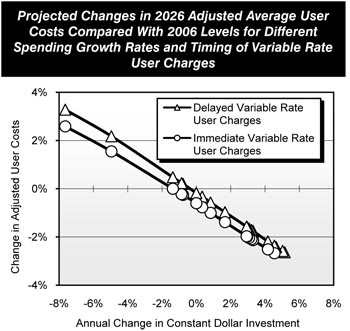 Projected Changes in 2026 Adjusted Average User Costs Compared With 2026 Levels for Different Spending Growth Rates and Timing of Variable Rate User Charges. Line chart plot of values for two categories of financing mechanisms (delayed variable rate user charges and immediate variable rate user charges) over change in constant dollar investment ranging from minus 8 percent to plus 8 percent. The trend for delayed variable rate swings downward from an initial value of 3.6 at minus 8 percent and ends at a value of -2.6 at plus 5 percent change in constant dollar investment. The trend for immediate variable rate user charges swings downward from an initial value of 2.6 at minus 8 percent and ends at -2.7 approaching plus 6 percent change in constant dollar investment.