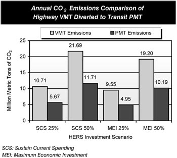 Annual Carbon Dioxide Emissions Comparison of Highway vehicle miles traveled (VMT) Diverted to Transit passenger miles traveled (PMT). Bar chart plot of values in two categories of emissions (VMT and PMT) for selected HERS investment scenarios. The values for the scenario that sustains current spending at 25 percent are 10.71 million metric tons of VMT and 5.67 million metric tons of PMT emissions. The values for the scenario that sustains current spending at 50 percent are 21.69 million metric tons of VMT and 11.71 million metric tons of PMT emissions. The values for the scenario that maintains economic investment at 25 percent are 9.55 million metric tons of VMT and 4.95 million metric toms of PMT emissions. The values for the scenario that maintains economic investment at 50 percent are 19.20 million metric tons of VMT and 10.19 million metric toms of PMT emissions.