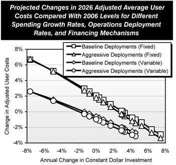 Projected Changes in 2026 Adjusted Average User Costs Compared With 2006 Levels for Different Spending Growth Rates, Operations Deployment Rates, and Financing Mechanisms. Line chart plot of values for four categories of deployment rates over change in constant dollar investment ranging from minus 8 percent to plus 8 percent. The trends for aggressive variable and baseline variable deployments track downward very closely from an initial value of 2.6 percent at minus 8 percent to about minus 3 percent at plus 4.5 percent constant dollar investment, with the baseline deployment slightly higher. The trends for aggressive fixed and baseline fixed deployments track downward very closely from an initial value of 6.8 percent at minus 8 percent to about minus 3 percent at plus 7.5 percent constant dollar investment, with the baseline deployment slightly higher.